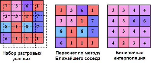 Демонстрация работы методов ближайшего соседа и билинейной интерполяции