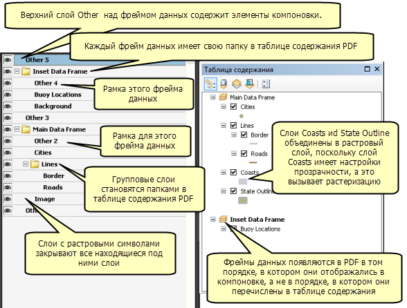 На рисунке показана корреляция между таблицей содержания ArcMap (справа) и слоями PDF (слева).