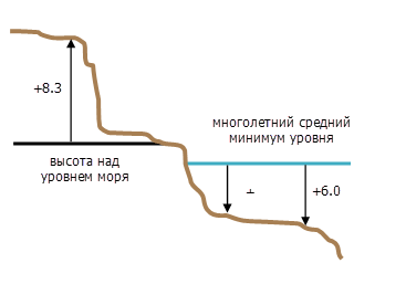 Вертикальные системы координат "от среднего уровня моря" и "от межени".