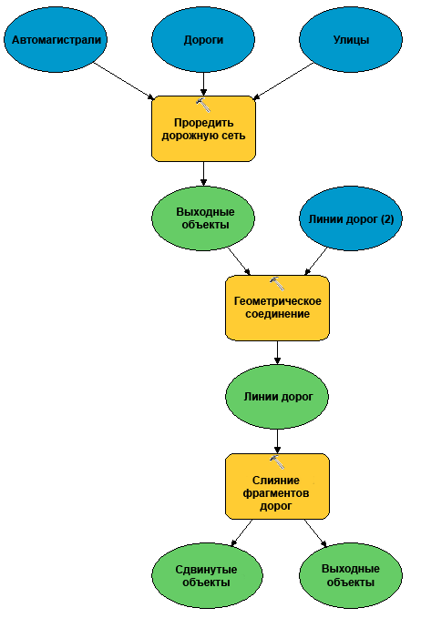 Использование инструмента Геометрическое соединение (Append) для объединения нескольких выходных слоев в один входной