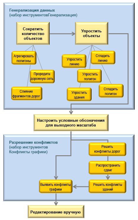 Упрощенная схема процессов и соответствующим им инструментов геообработки, которые используются для картографической генерализации отображаемых данных