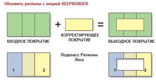 Обновление регионов с использованием опции Keep Border (Сохранить границу)