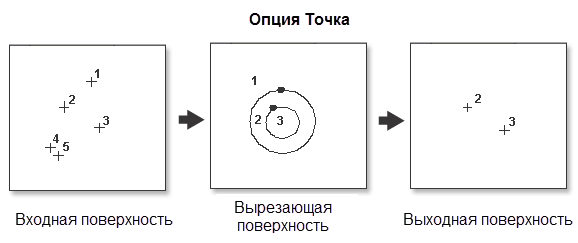 Иллюстрация вырезания точек