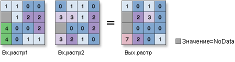 Иллюстрация оператора Побитовое исключающее ИЛИ (Bitwise XOr)