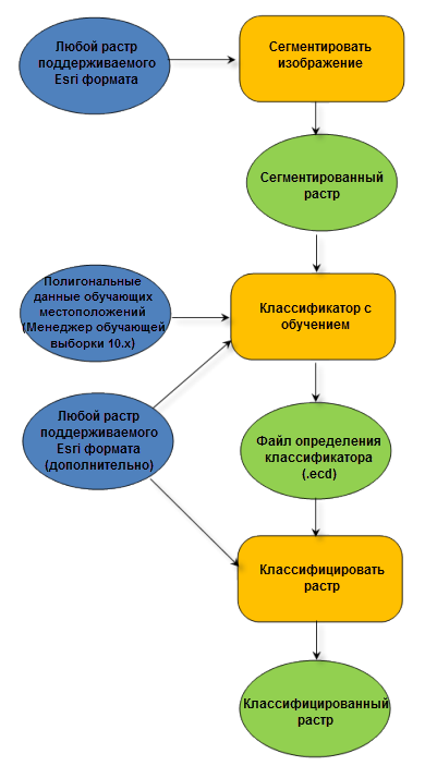 Рабочий процесс объектно-ориентированного извлечения объектов