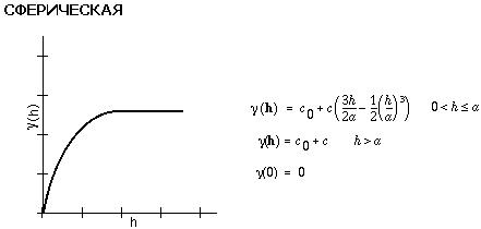 Иллюстрация модели сферической вариограммы