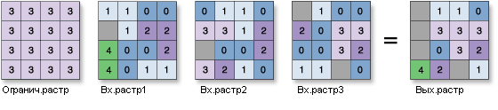 Пример инструмента Ранг (Rank)