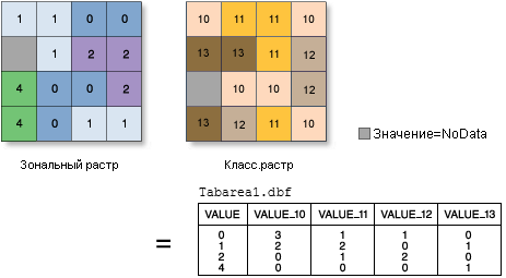 Иллюстрация Таблицы площадей (Tabulate Area)