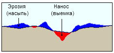 Эрозия и накопление осадков инструмента Насыпи/Выемки