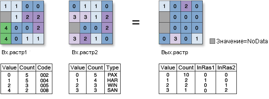 Иллюстрация инструмента Комбинаторное исключающее ИЛИ (Combinatorial XOr)