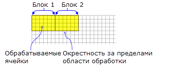 Окрестность NbrRectangle для функции BlockStatistics