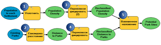 Компоновка модели пригодности