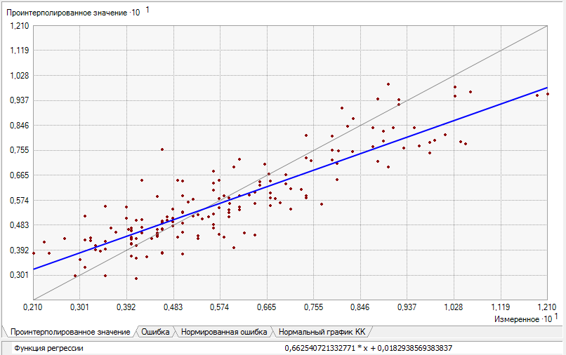 Прогнозируемое по сравнению с измеренным
