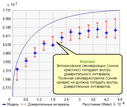 Модель вариограммы