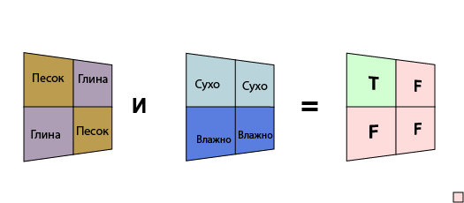 Логические условия применяются для усложнения анализа