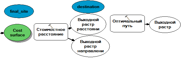 Элементы модели