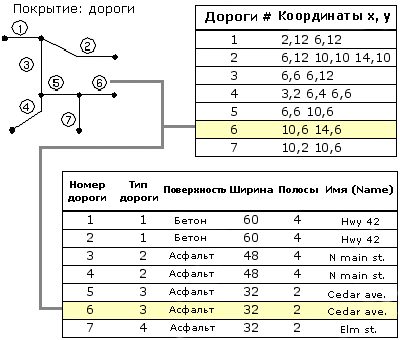 Координаты и атрибуты покрытия