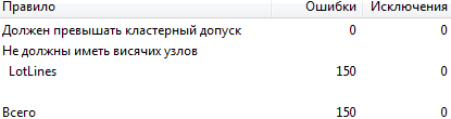 Краткое описание остальных ошибок топологии