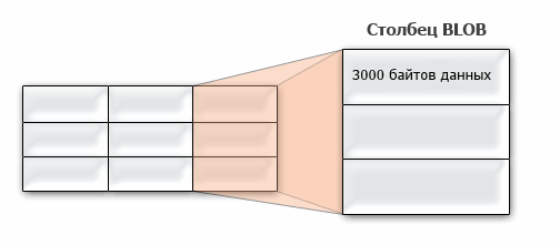 Данные BLOB размером менее 3965 байт хранятся внутри строк