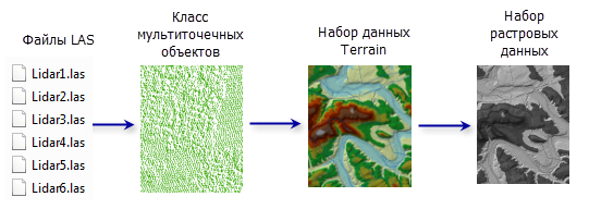 Процесс импортирования данных LAS через мультиточечные объекты