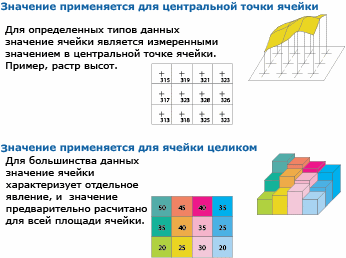 Значения ячеек присваиваются центральной точке или всей площади ячейки