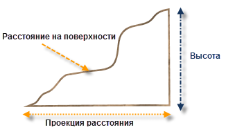 Спроецированное расстояние против поверхностного расстояния