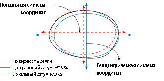 Геоцентрические локальные датумы