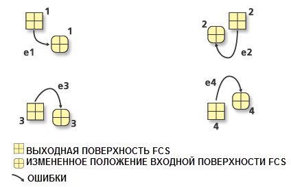 Формула СКО