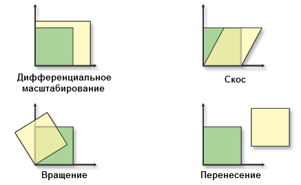 Аффинное преобразование