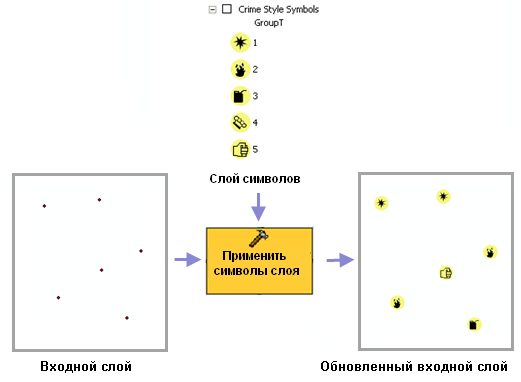 Инструмент Применить символы из слоя