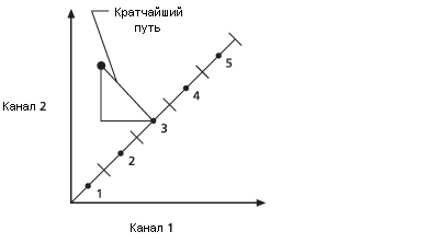 Вычисляется расстояние от каждой точки до средней центральной точки.