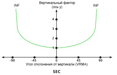 Изображение вертикального фактора VfSec