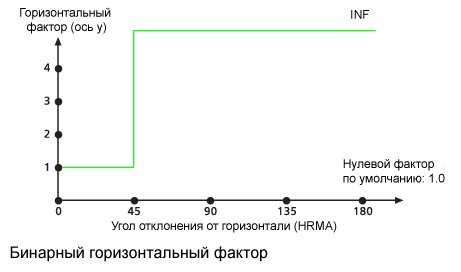 Изображение горизонтального фактора HfBinary