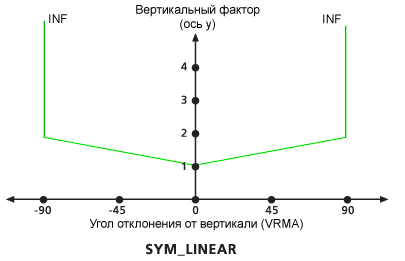 Изображение вертикального фактора VfSymLinear
