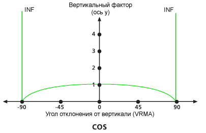 Изображение вертикального фактора VfCos