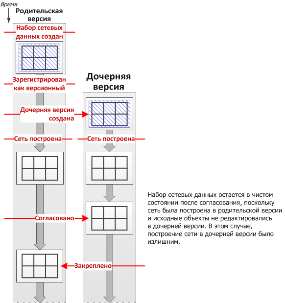 Рабочий процесс версионного редактирования, в котором и родительская, и дочерняя версии набора сетевых данных содержат измененные области, при этом выполняется построение обеих версий.