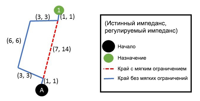 Маршрут не возвращен