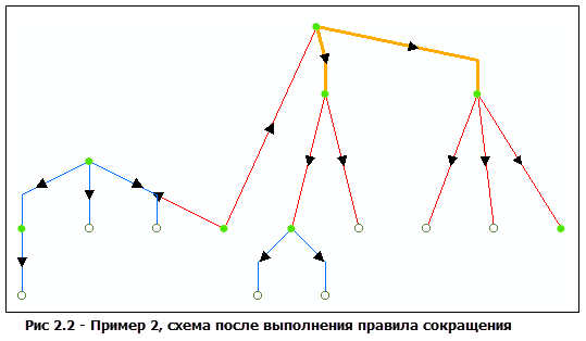 Пример 2 схемы, результат после исполнения правила Сокращение узлов по потоку (Node Reduction By Flow)