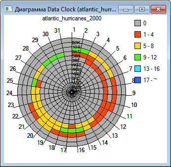 В диалоговом окне «Диаграмма циферблата данных (Data Clock Chart)» появится новый циферблат данных