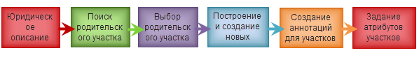 Компоненты рабочего процесса разделения участков