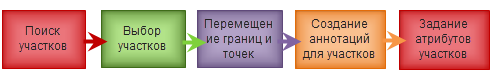 Компоненты рабочего процесса корректировки местоположения границ и точек участков