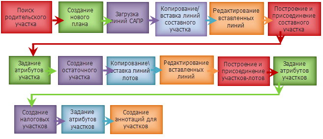 Компоненты рабочего процесса создания нового составного участка из данных САПР