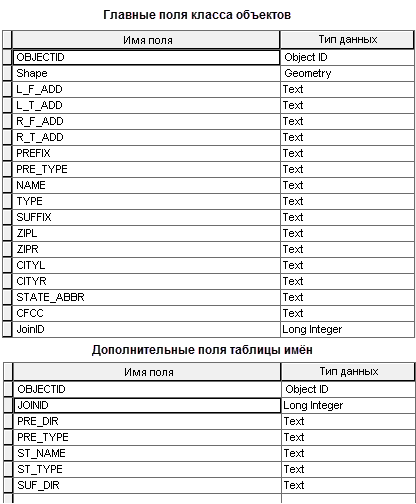 Базовый класс объектов и таблицы альтернативных данных должны содержать поле JOINID