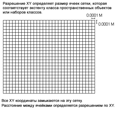 X,y разрешение координатной сетки