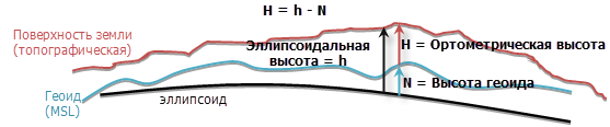 Абсолютные и геодезические высоты