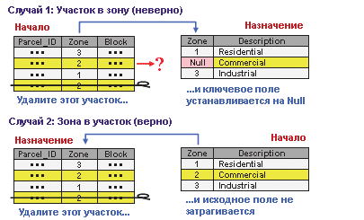 Важно не перепутать классы и правильно указать источник и адресат.