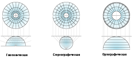 Сравнение различных полярных проекций