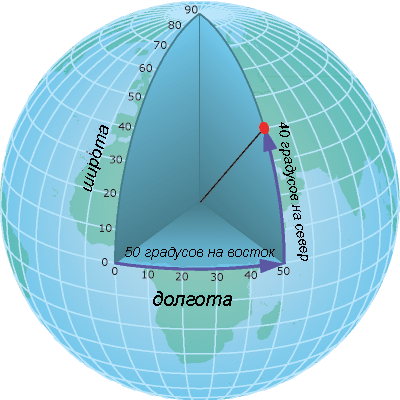 Долгота - это двугранный угол, образованный плоскостью нулевого (гринвичского) меридиана и плоскостью меридиана, проходящего через заданную точку.