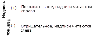 К ним относятся надписи, которые читаются справа (положительный допуск) и слева (отрицательный допуск).