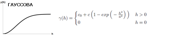 Иллюстрация модели Гауссовой вариограммы